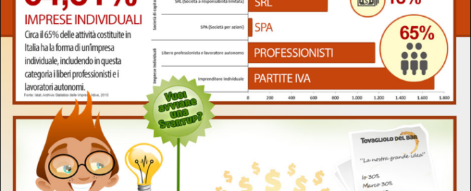 Come avviare una startup - INFOGRAFICA