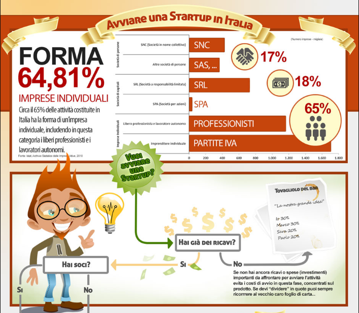 Come avviare una startup - INFOGRAFICA