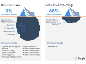 Costi Saas vs on premises